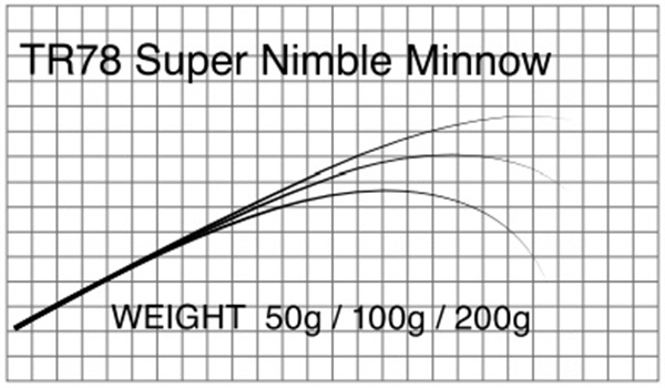 T-Russellトラウトブランク TR78 Super Nimble Minnow